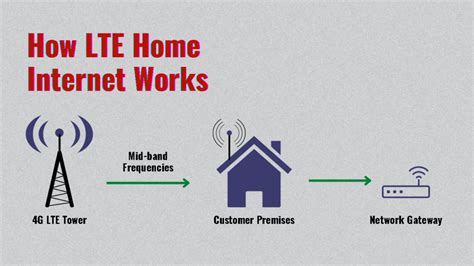 lte internet for home